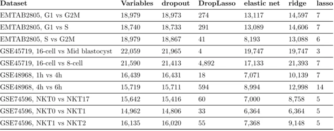 Table 4: Average number of selected variables for the different models