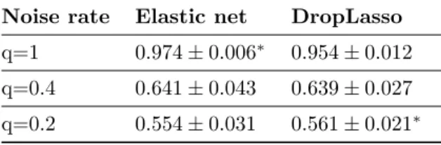 Table 1: Test AUC of elastic net and DropLasso regression on simulations with different amount of dropout noise on the training data