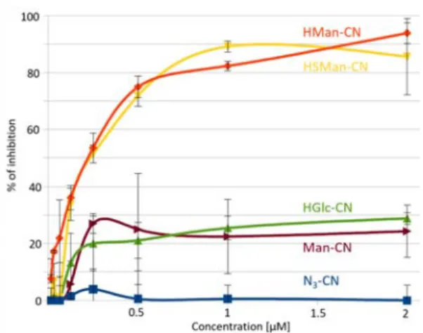 Figure  2.  HMan‐CN  and  HSMan‐CN  efficiently  disrupt  the  labelled  ManBSA  interaction with FimH coated on a microplate surface. 