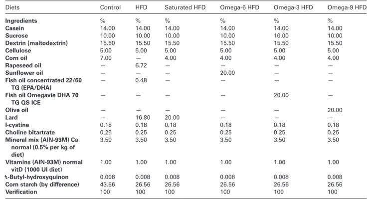 Table 2. Composition of HFDs