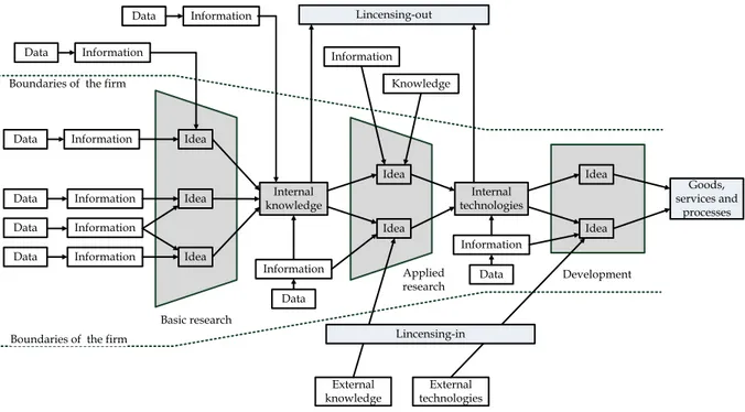 Figure 2 Open product-development conceptual model 