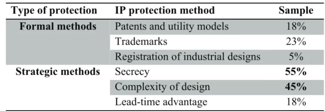 Table 2 IP protection methods 
