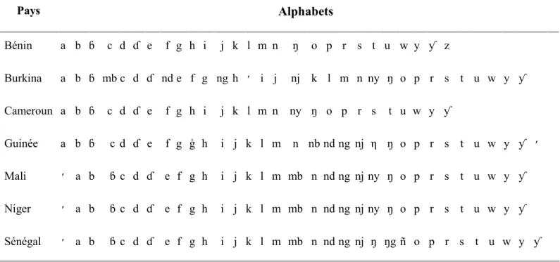 Tableau n°1 : Les alphabets du Peul par pays 