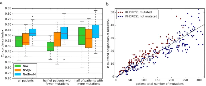 Figure 5 – Analysis of predictive genes. (a) Comparison of survival prediction performances according to patients’ mutation rate for LUAD