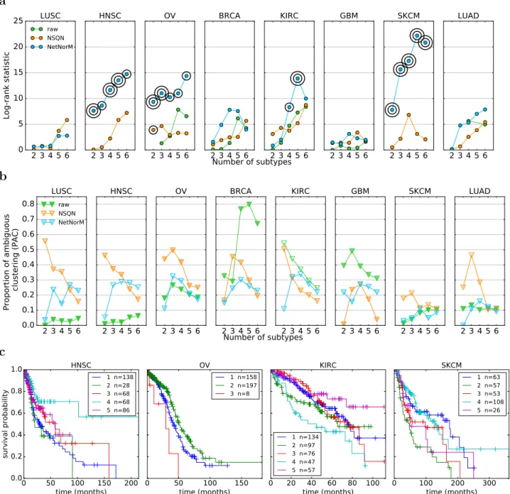 Figure 7 – Comparison of patient stratifications obtained with the raw mutation data, NSQN (Pathway Commons) and NetNorM (Pathway Commons) for 8 cancer types