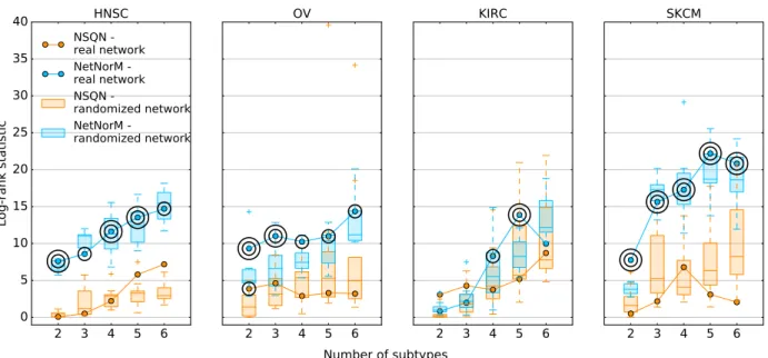 Figure 8 – Effect of network randomisation on patient stratification. Log-rank statistic obtained with Pathway Commons (curve) and 10 randomised versions of Pathway Commons (boxplots) with NetNorM (blue) and NSQN (orange) for HNSC, OV, KIRC and SKCM