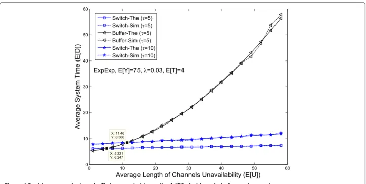 Figure 6 Decision on employing a buffering or switching policy fulfilled with analytical queueing results.