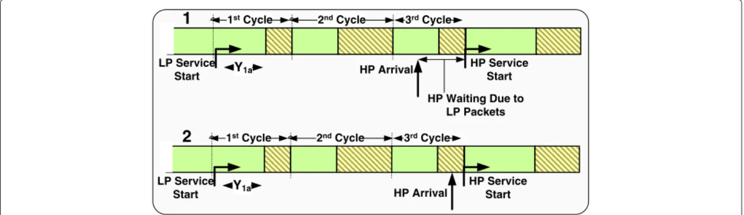 Figure 8 Cycles and holding periods for the LP packets in the discipline of preemptive in case of failure (FP)