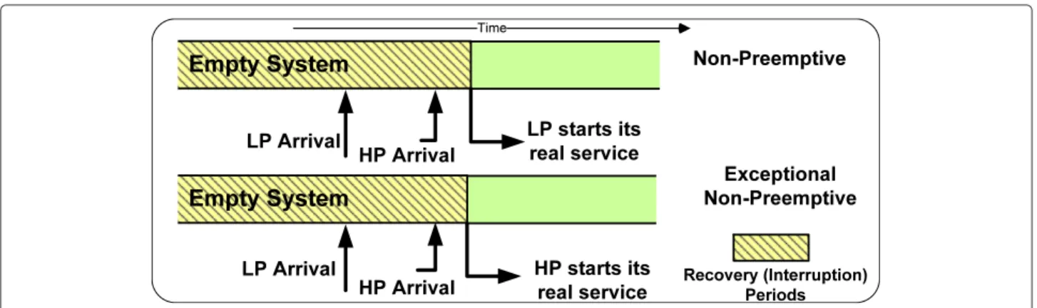 Figure 3 Comparison between non-preemptive and exceptional non-preemptive schemes.