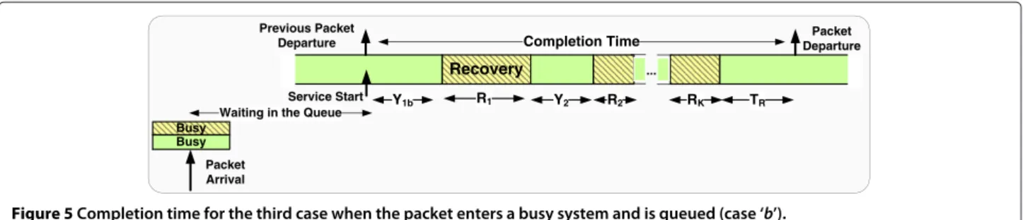 Figure 5 Completion time for the third case when the packet enters a busy system and is queued (case ‘b’).
