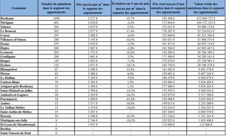 Tableau 3 – Les volumes et les prix pour le segment des appartements dans les communes de Bordeaux  Métropole en 2015 