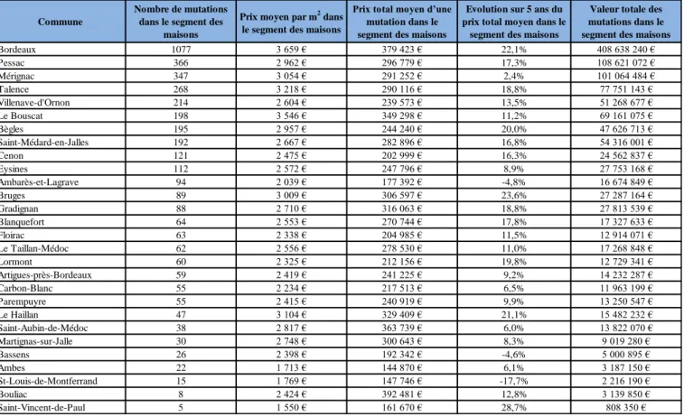 Tableau 5 – Les volumes et les prix pour le segment des maisons dans les communes de Bordeaux  Métropole en 2015 