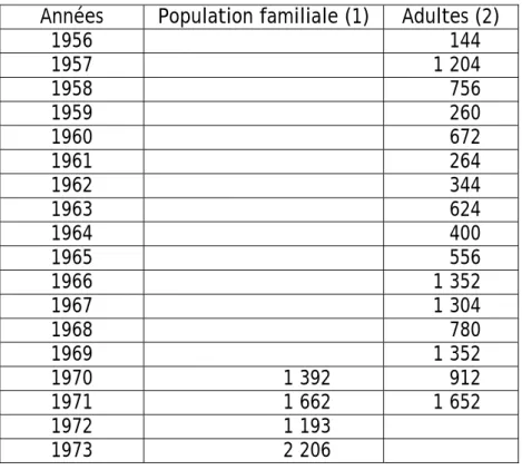 Tab. 4 - Nombre d'arrivées annuelles des Tunisiens dans le Rhône (1956-1973)  Années  Population familiale (1)  Adultes (2) 