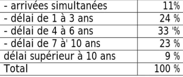 Tab. 10 - Intervalle entre les dates d'arrivée des  conjoints à Lyon (Sce consulaire) 
