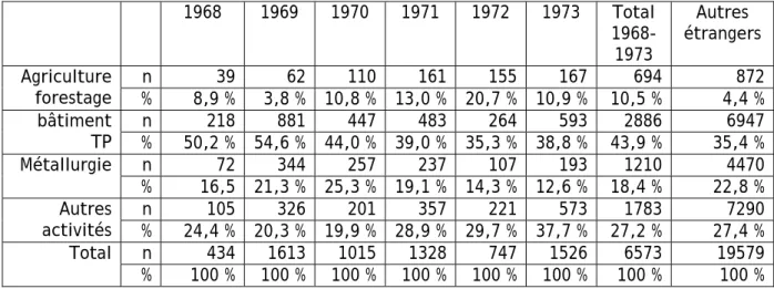 Tab. 12 - Répartition des travailleurs permanents Tunisiens par activité collective -  département du Rhône (1968 - 1973) Sce : ONI