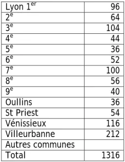 Tab. 17 - Répartition des  Tunisois dans l'agglomération  lyonnaise.  Lyon 1 er    96  2 e    64  3 e    104  4 e    44  5 e    36  6 e    52  7 e    100  8 e    56  9 e    40  Oullins 36  St Priest  54  Vénissieux 116  Villeurbanne 212  Autres communes  T