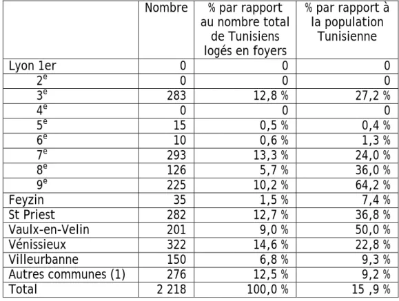 Tab. 18 : Répartition des Tunisiens dans les foyers en 1972-1973 (Sce  F.A.S.). 