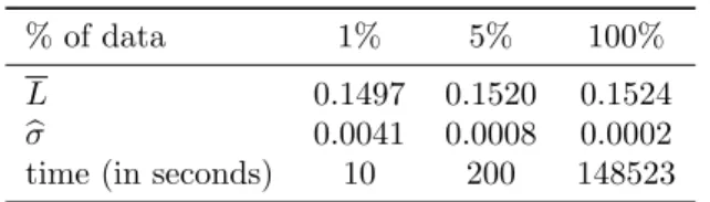 Table 1: Comparison of the empirical ranking perfor- perfor-mance : ”ranking” experiment - L ∗ = 0.1525