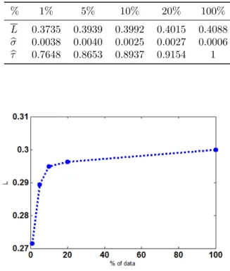 Figure 1: Empirical ranking performance for SVM- SVM-rank based on 1%, 5%, 10%, 20% and 100% of the