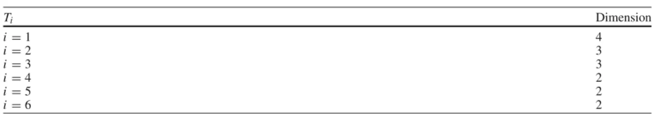 Table 2 Maximal Nash subsets dimensions from Borm et al. [6]