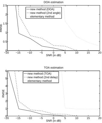 Fig. 3. Comparison of RMSE of the DOA and TOA for the elementary method and the new estimator for different signal-to-noise ratios applied on datasets of size 5 x 1280