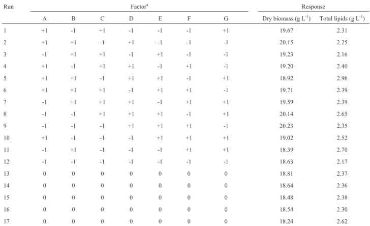 Table 3 - Plackett-Burman design matrix with coded values for the variables and the results (responses) for dry biomass and total lipids (g L -1 ).