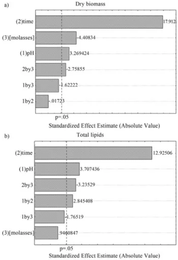 Figure 2 - Response surfaces (a) Dry biomass as a function of molasses concentration and fermentation time (R 2 = 0.95); pH at 5.75