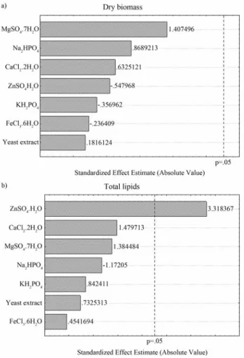 Table 4 presents a summary of the main performance indi- indi-cators for control and optimized experiments.