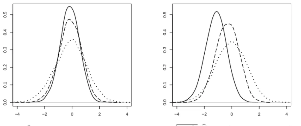 Figure 2. Empirical densities of the quantities √