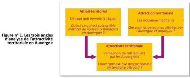 Figure n° 1. Les trois angles  d’analyse de l’attractivité  territoriale en Auvergne