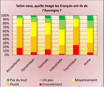 Figure n° 2. La perception de l’amélioration de  l’image de l’Auvergne
