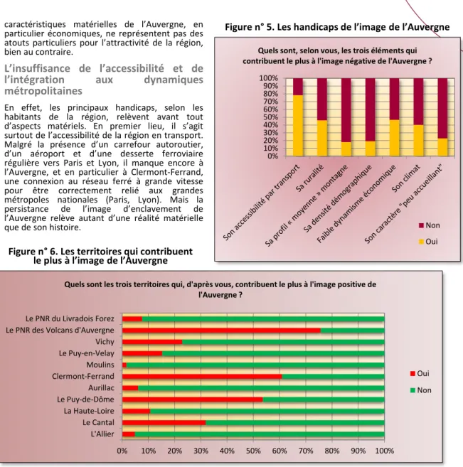 Figure n° 5. Les handicaps de l’image de l’Auvergne