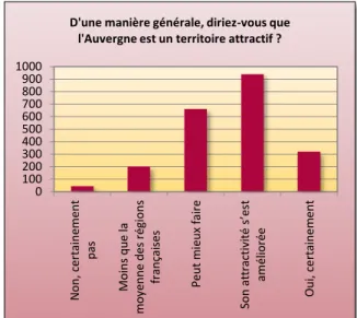 Figure n° 12. La  perception de  l’attractivité de la  commune de résidence  par ses habitants