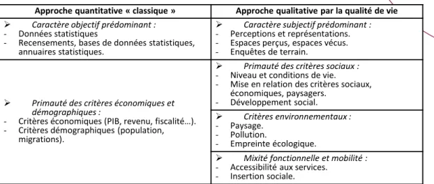 Figure n° 4. Comparaison entre l’approche quantitative et l’approche qualitative de l’attractivité  territoriale