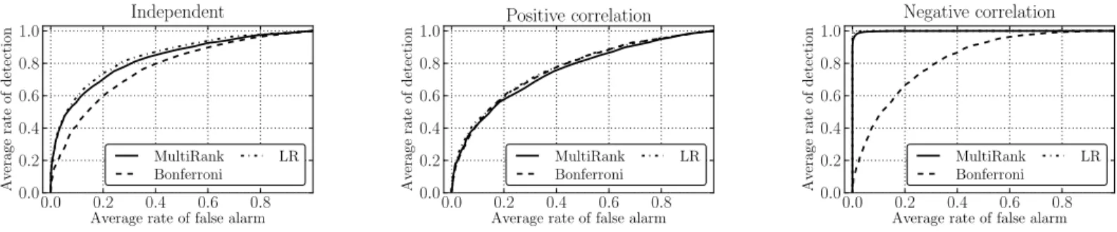 Figure 3: ROC curves for the MultiRank and the Bonferroni-type approaches when the coordinates are independent (left), positively correlated (middle) and negatively correlated (right)