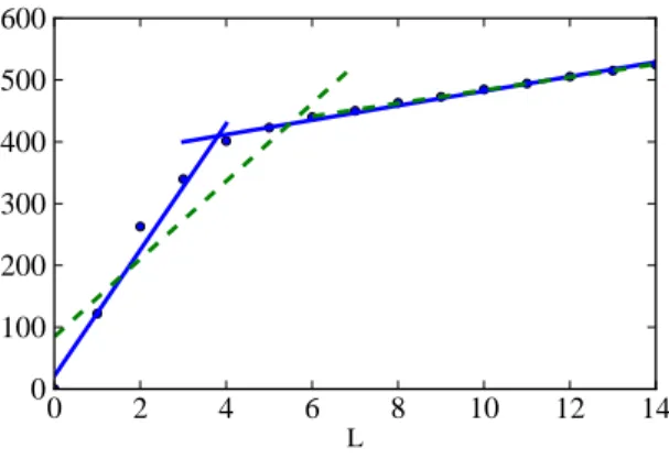 Figure 5: Determining the optimal number of change-points. Here, the actual number of change- change-points is L ⋆ = 4; the optimal regression is displayed in solid lines, while a non-optimal  alterna-tive (for L = 6) is displayed in dashed lines.