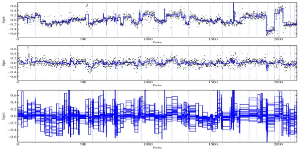 Figure 6: First and second row: copy number data for two different individuals with super- super-imposition of the segmentation