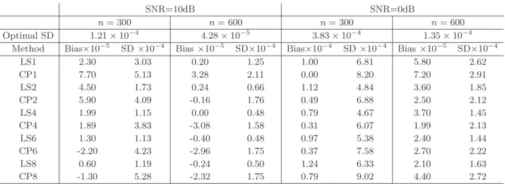Table 1. Biases, standard deviations of the frequency estimates for different methods: Least-squares (LS1, LS2, LS4, LS6, LS8), Cumulated Periodogram (CP1, CP2, CP4, CP6, CP8) with K n = 1, 2, 4, 6, 8.