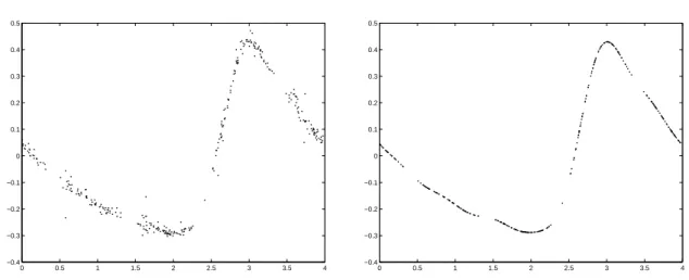Figure 1. Left: Cepheid observations, Right: Trigonometric polynomial s ⋆ fitted to the Cepheid observations.