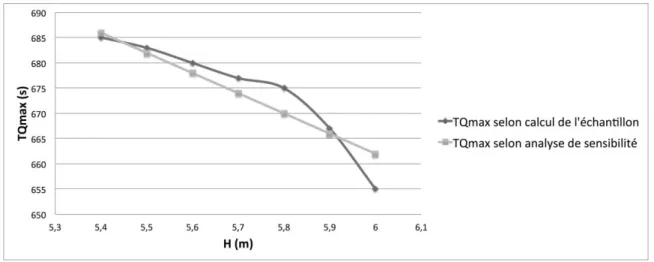 Figure 7 : Analyse de sensibilité de T Qmax  au niveau initial, cas Qm = 200 m3/s et D50 = 1,525 492 