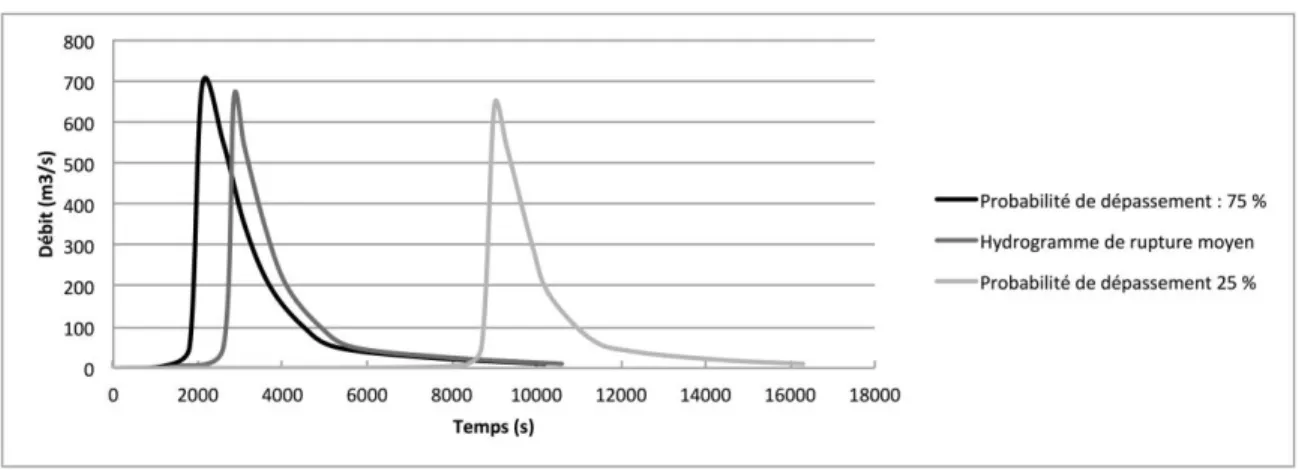 Figure 9 : Hydrogrammes de rupture probabilisés – cas organes d’évacuation hors-services 500 