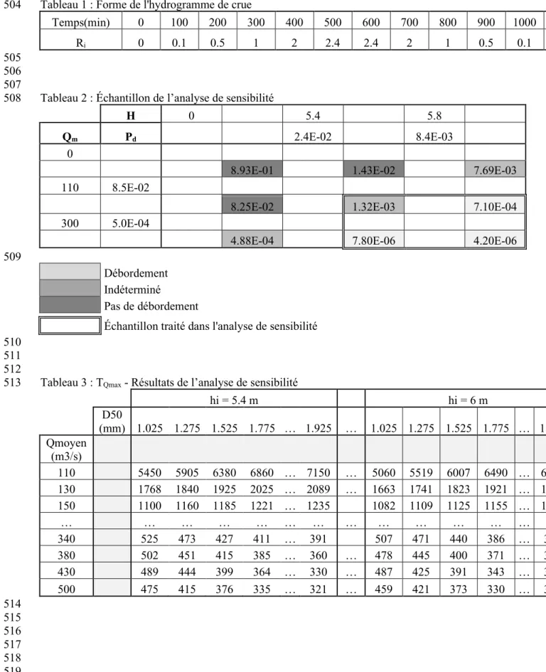 Tableau 1 : Forme de l'hydrogramme de crue 504  Temps(min)  0  100  200  300  400  500  600  700  800  900  1000  1100  R i 0  0.1  0.5  1  2  2.4  2.4  2  1  0.5  0.1  0  505  506  507 