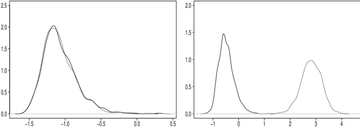 Figure 4. Empirical densities of the quantities n 1−2d (Q n (X 1:n , Φ) − σ Y ) (plain line) and n 1−2d ( bσ n − σ Y ) (dotted line) of the ARFIMA(0, d, 0) model with d = 0.45, n=500, without outliers (left) and with outliers p = 10% and ω = 10 (right).