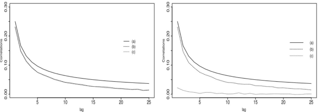 Figure 5. Sample correlations of the ARFIMA(0, d, 0) model with d = 0.2, n=500 without outliers (left) and with outliers with p = 10% and ω = 10 (right)