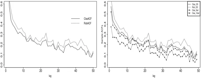 Figure 8. Left: Classical (plain line) and robust (dotted line) sample auto- auto-correlation functions of the Nile River data