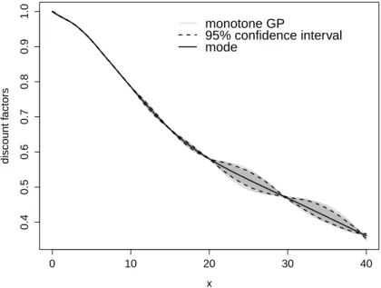 Figure 1 – Simulations d’un processus gaussien (trajectoires grises) conditionnellement d´ ecroissant en utilisant le noyau Mat´ ern 3/2 avec les param` etres (ˆσ 2 , θ) = (0.8,ˆ 47.9) qui sont estim´ es par un technique de Validation Crois´ ee adapt´ ee a