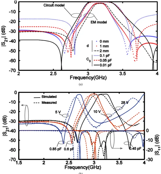 Figure 3.    (a) Circuit model and EM simulated frequency responses of a dual-mode BPF for various values of C 3  and d with M 12 = 0.04 and C p = C var = 0.45pF,  (b) EM simulated and measured frequency responses of the tunable dual-mode bandpass filter f