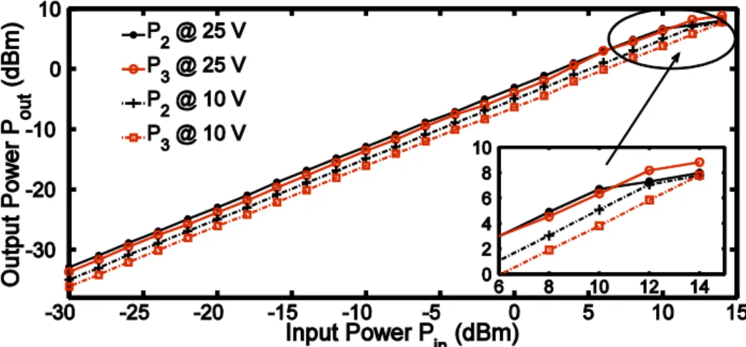 Figure 6.    Output power level P out  at ports 2 and 3 against input power level P in  at port 1, for different biased voltage V b = 10, 25 v