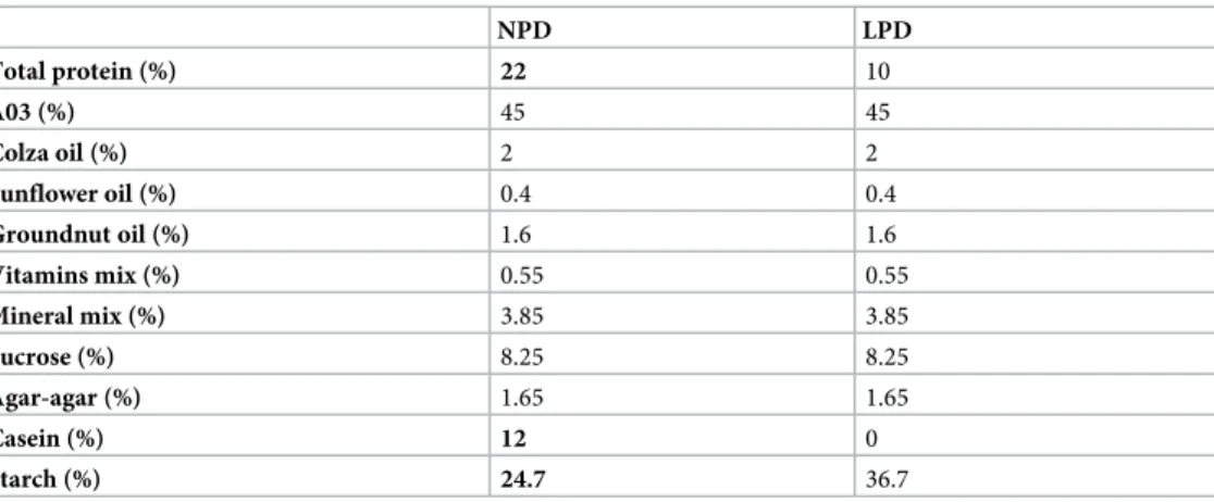 Table 1. Diet compositions.