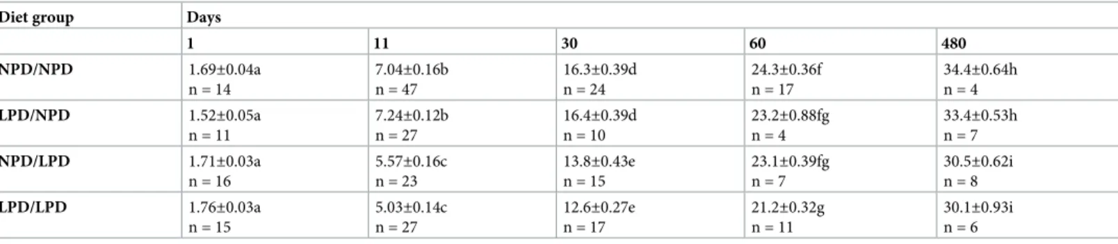 Table 2. Weight of mice at different time-points.
